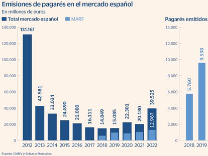Las empresas españolas  casi triplican desde mínimos de 2014 la emisión de pagarés