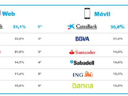 CaixaBank logra ser líder internacional en banca digital