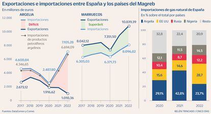 Exportaciones e importaciones entre España y los países del Magreb