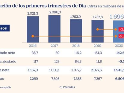 Dia pierde 143 millones en el primer trimestre, un 6% menos