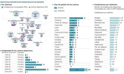 Servicios deportivos municipales en Madrid.