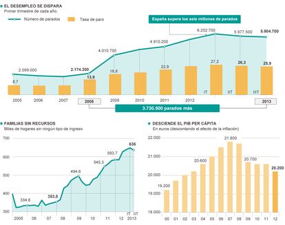 Fuentes: INE y Eurostat