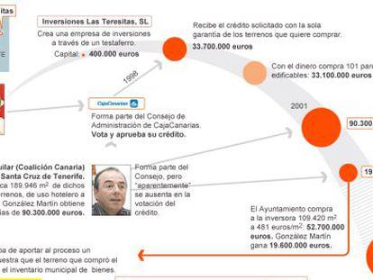 Santa Cruz de Tenerife pagó 52 millones de euros por una parcela que ya era suya