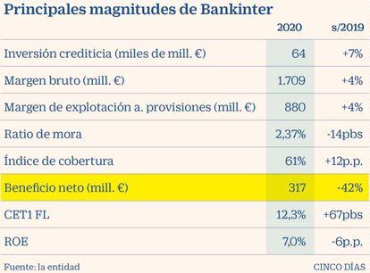 Resultados de Bankinter en 2020
