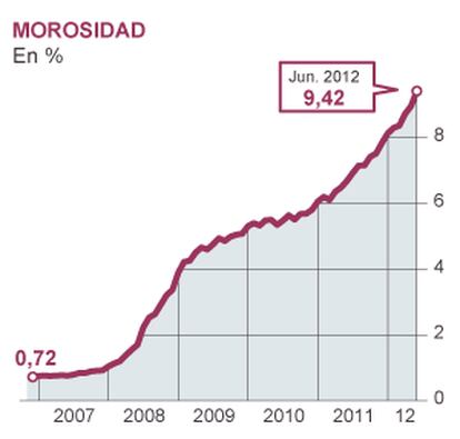 Fuentes: Banco de España e Instituto Nacional de Estadística.