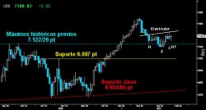 ¿FIGURA DE VUELTA? Tras la remontada alcista de ayer, el Footsie parece insinuar un pequeño HCH invertido sobre los máximos históricos previos en los 7.122729 puntos. Si se confirma la pauta superando la clavicular por encima de los 7.227 puntos, le permitiría volver a los 7.329/54 puntos.