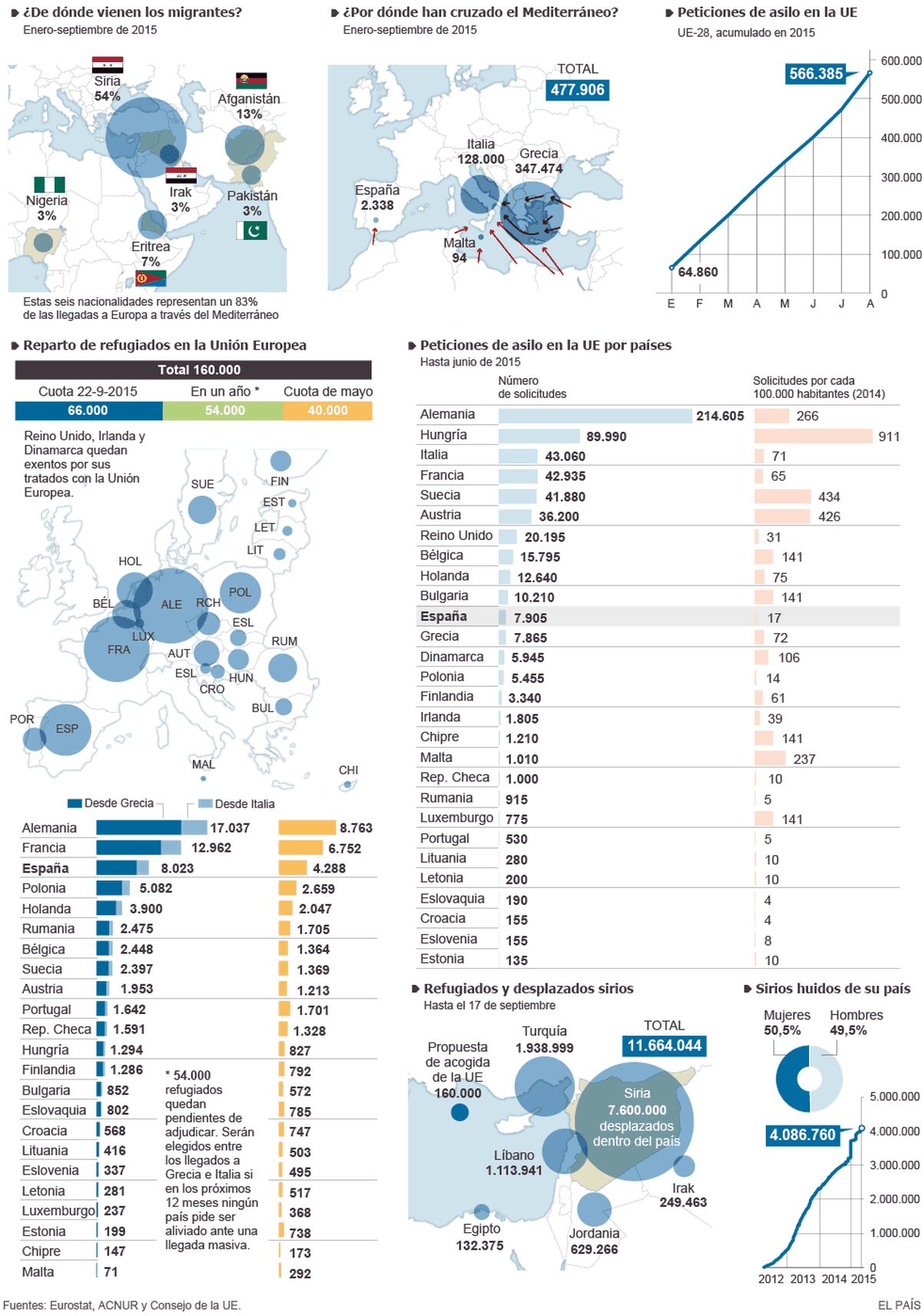 Refugiados: La Crisis Migratoria De La Unión Europea | Internacional ...