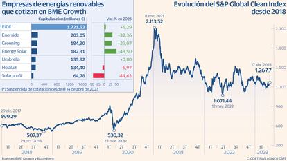 Empresas de energías renovables en BME Growth