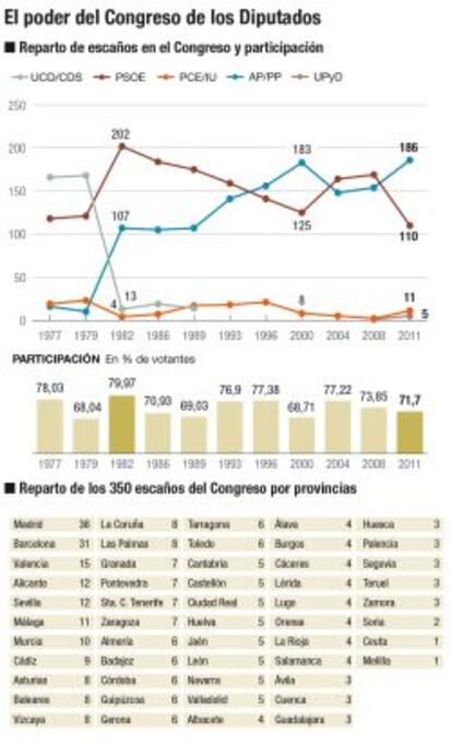 Reparto de escaños en el Congreso. Ley D'Hondt