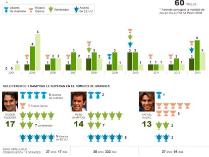 El palmarés de Rafa Nadal