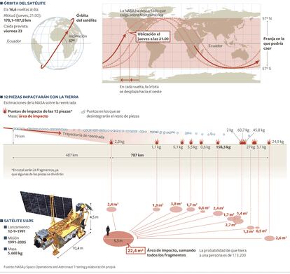 La NASA señala que el artefacto entrará en la atmósfera probablemente el viernes, dependiendo de la actividad solar y de la posición del artefacto