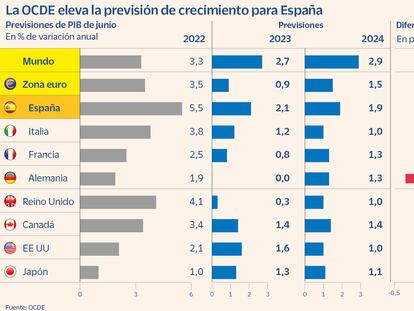 La OCDE eleva al 2,1% sus previsiones de crecimiento para España este año y al 1,9% para 2024