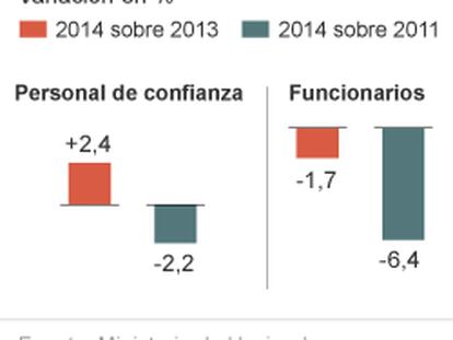 Rajoy gastará un 2,4% más en pagar los sueldos de los cargos de confianza