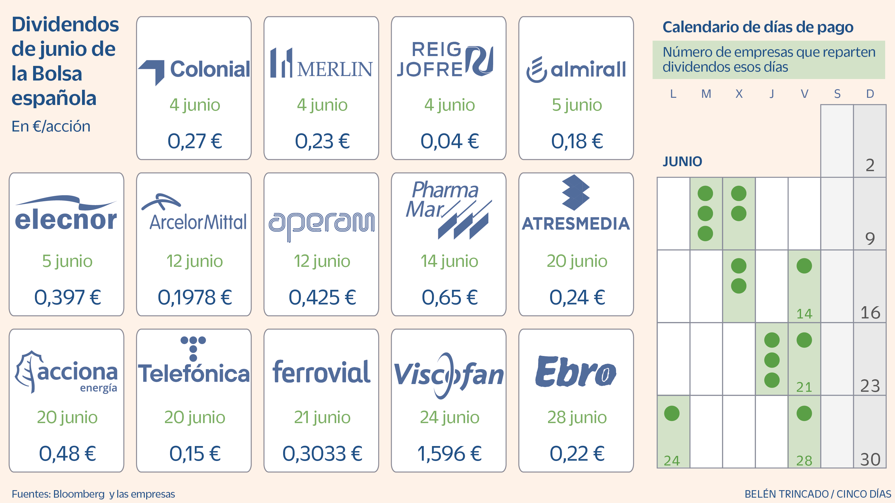 ¿Qué compañías pagan dividendo en junio? Telefónica y otras trece cotizadas reparten 1.600 millones de euros