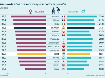 Número de años durante los que se cobra la pensión