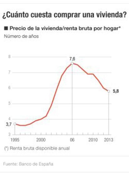 Cuánto cuesta comprar una vivienda