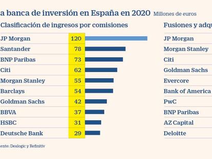 JP Morgan, Santander y BNP Paribas lideran la banca de inversión en España