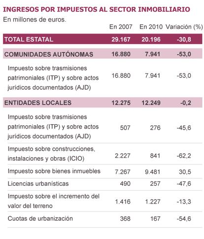 Fuente: Fundación Impuestos y Competitividad con datos de INE.