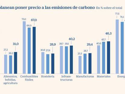 Las empresas europeas disparan el cálculo de la huella de carbono