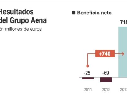 Aena Aeropuertos gana dinero por primera vez