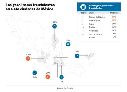 Las gasolineras fraudulentas en siete ciudades del país.