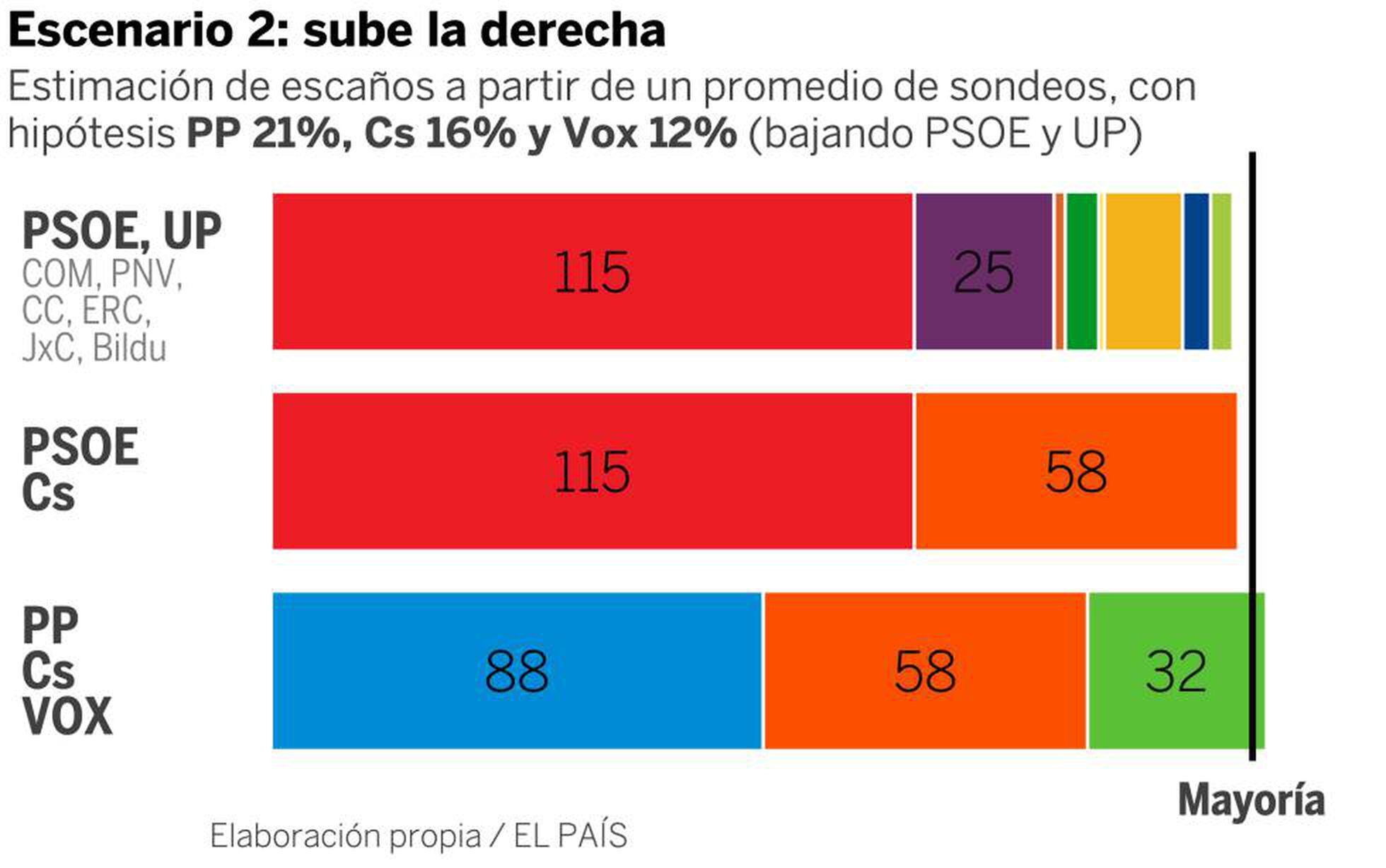 Elecciones Generales: La Fuerza De Vox Y Otras Cinco Sorpresas Posibles ...