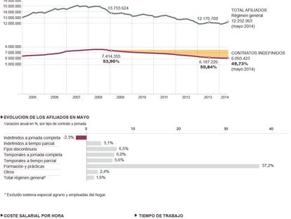 Fuente: Seguridad Social, Instituto Nacional de Estadística (INE) y elaboración propia.