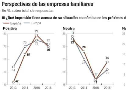 La empresa familiar exige menos impuestos y más flexibilidad al futuro Ejecutivo