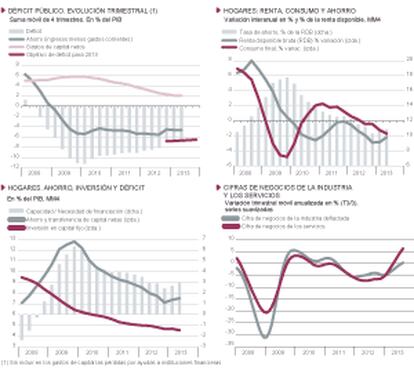 Fuentes: IGAE, INE y Funcas. Gráficos elaborados por A. Laborda.