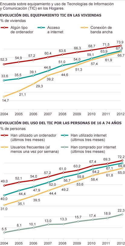 Fuente: INE