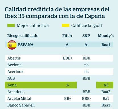 Calificación crediticia de España y empresas del Ibex 35. Rating