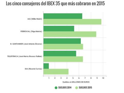 El consejero de DIA cobra un 330% más que el pasado año