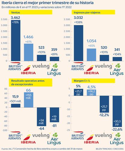 Iberia IAG Gráfico