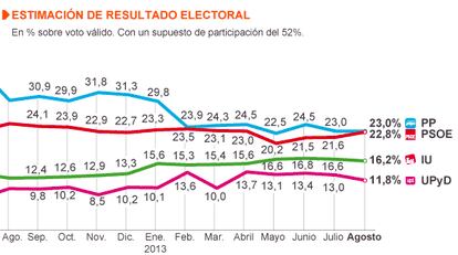 Fuente: Metroscopia.