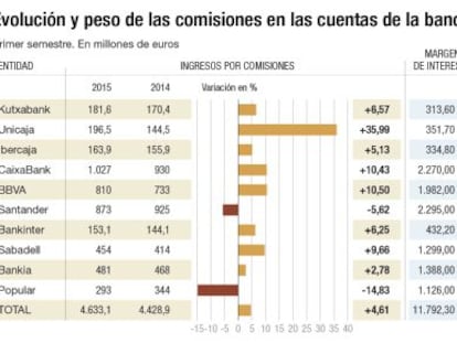 Las comisiones, vitales para las cuentas de los bancos