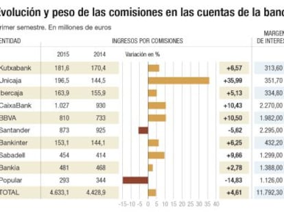 Peso de las comisiones en las cuentas de la banca