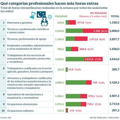 Qué categorías profesionales hacen más horas extras