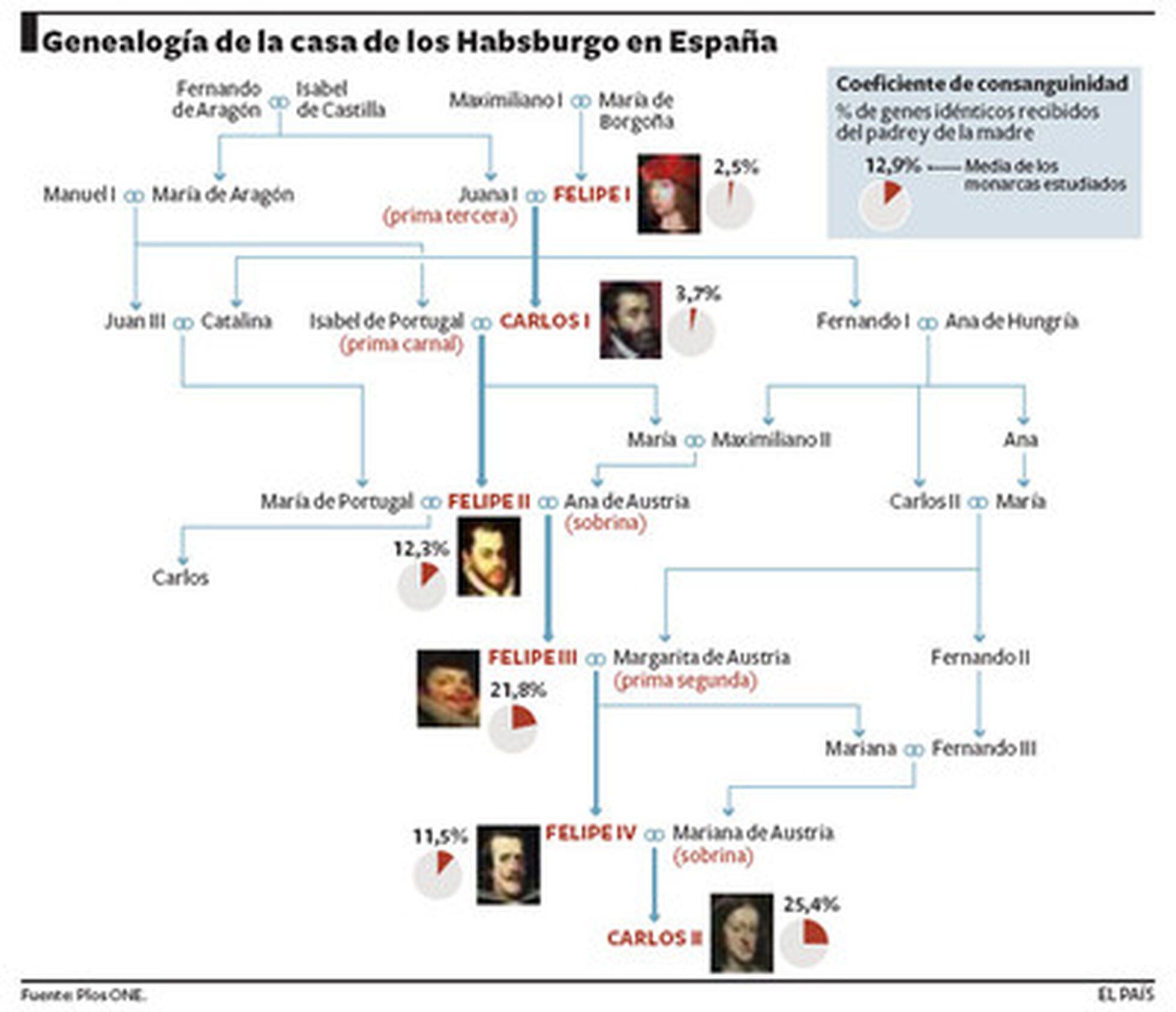 La dinastía española de los Austrias se extinguió por el sexo