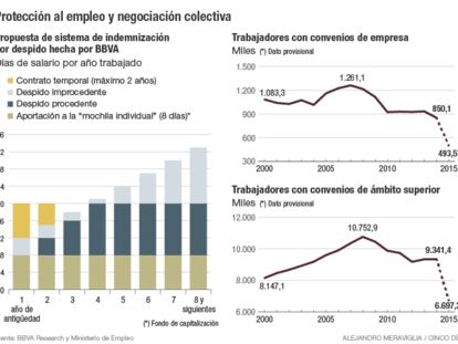 Así quiere cambiar BBVA el despido y los salarios