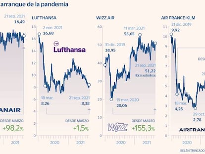 Las aerolíneas europeas disparan un 70% su valor en Bolsa en un año