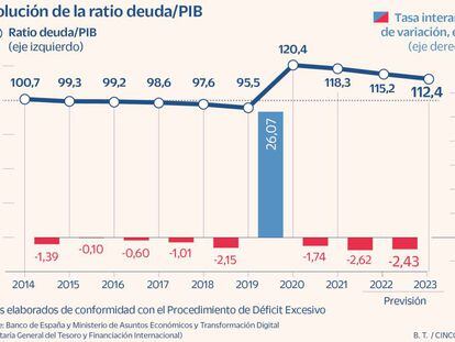 Evolución de la ratio deuda/PIB