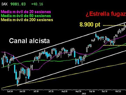 ¿ESTRELLA FUGAZ EN EL DAX?. Tras la complicada sesión ayer en las bolsas tras la decisión del BCE, algunos selectivos dejaron trazadas posibles pautas en forma de estrella fugaz. Este es el caso del índice alemán tras alcanzar las cercanías de los 9.200 puntos. Si hoy traza una segunda sólida vela bajista podría confirmar la dañina figura y apuntar a un techo temporal en su gráfico. Por debajo del soporte de 8.900 puntos se abría el escenario correctivo.