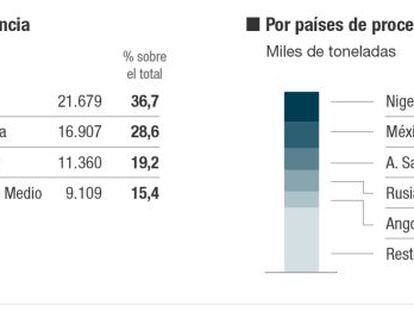 El consumo de crudo toca máximos desde 2006 por la caída del precio