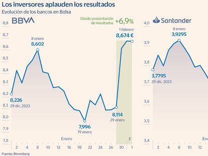 Santander y BBVA aprueban con nota: los analistas les conceden un potencial de hasta el 30%