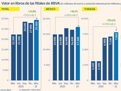 BBVA eleva en 7.100 millones la valoración de sus filiales en el último año
