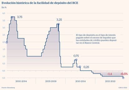 Facilidad de depósito BCE