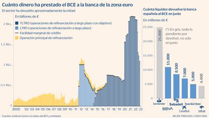 La banca española repaga 60.000 millones al BCE y dice adiós a financiarse gratis