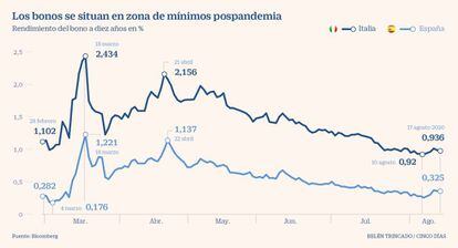 Los bonos se situan en zona de mínimos pospandemia