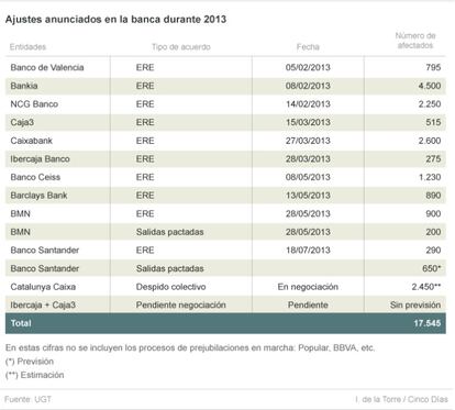 Ajustes anunciados en la banca durante 2013