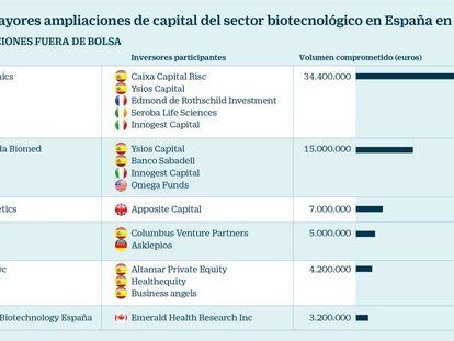 Las punteras biotecnológicas españolas captan un 50% de la inversión en el exterior